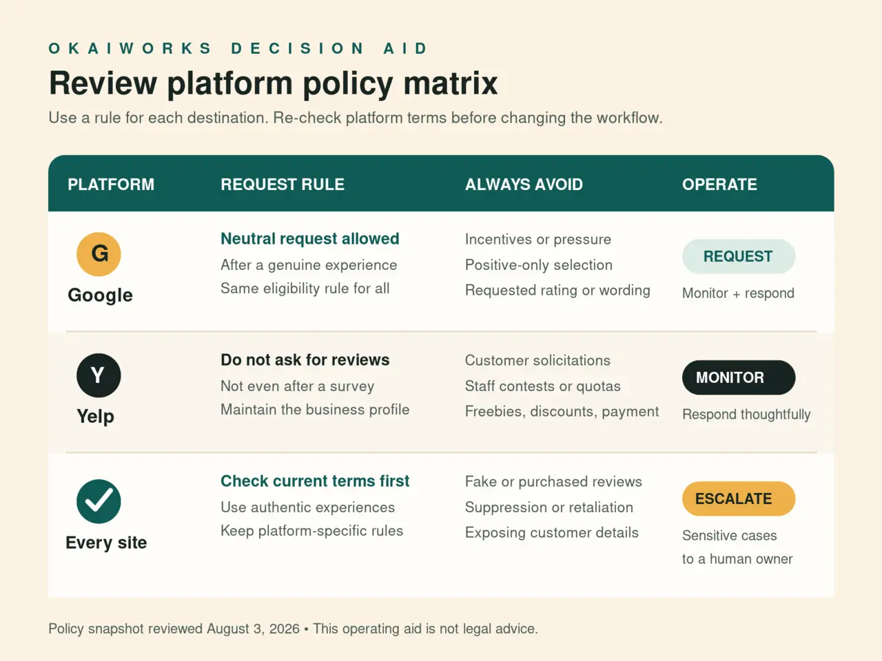 A platform policy matrix shows that Google permits neutral requests after genuine experiences, Yelp should be monitored but not solicited, and all platforms require authentic reviews and human escalation for sensitive cases.