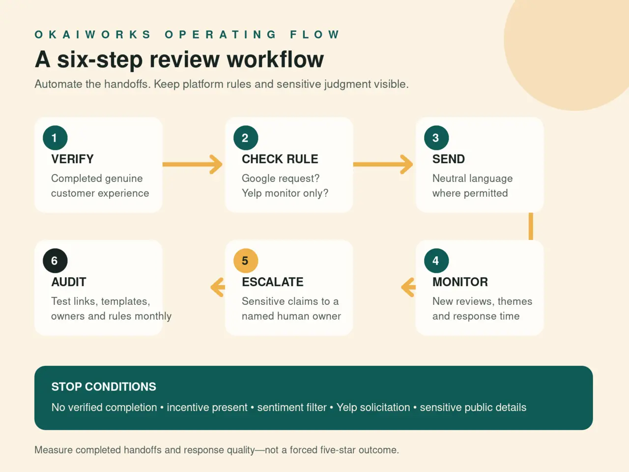A six-step review workflow moves from a verified customer experience through platform rules, neutral requests, monitoring, human escalation, and a monthly audit.
