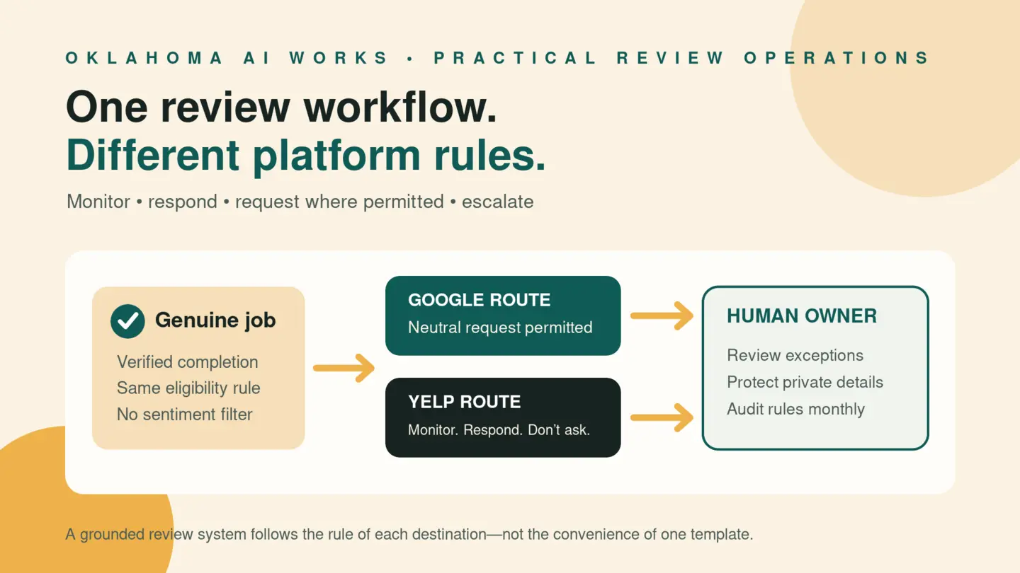 A platform-aware review management decision path for Tulsa businesses, separating permitted neutral Google requests from Yelp monitoring and human escalation.